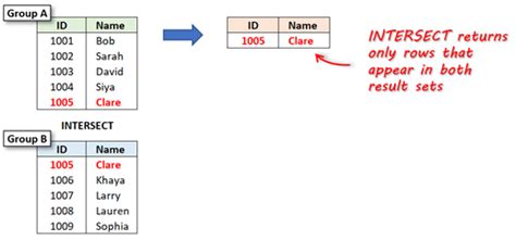 sql add row to select result|SQL UNION: Combining Result Sets From Multiple Queries.